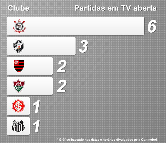 Gráfico partidas Libertadores 2012 - TV Aberta